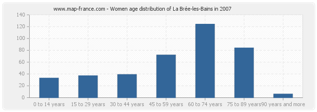 Women age distribution of La Brée-les-Bains in 2007
